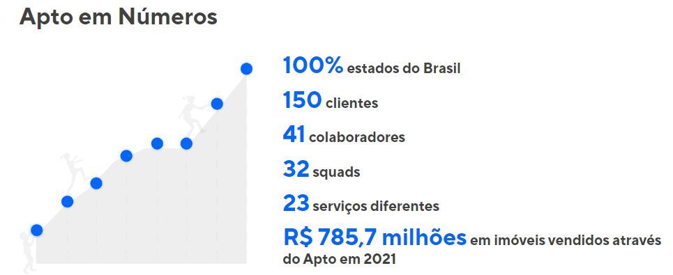 O Apto é um marketplace de imóveis novos que atua em todo o Brasil e oferece diversas opções de projetos.