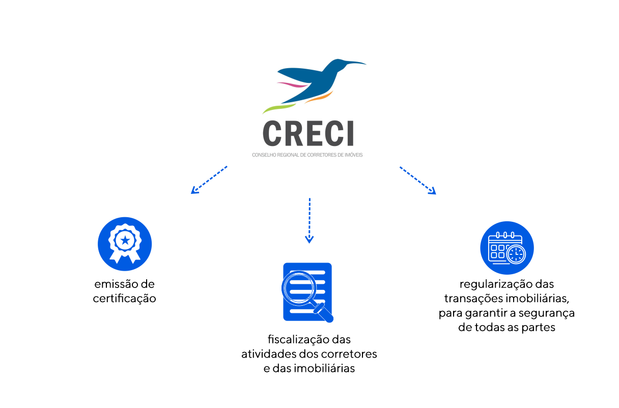Como funciona o CRECI, que é um órgão responsável por certificar, fiscalizar e regularizar as atividades do setor. 