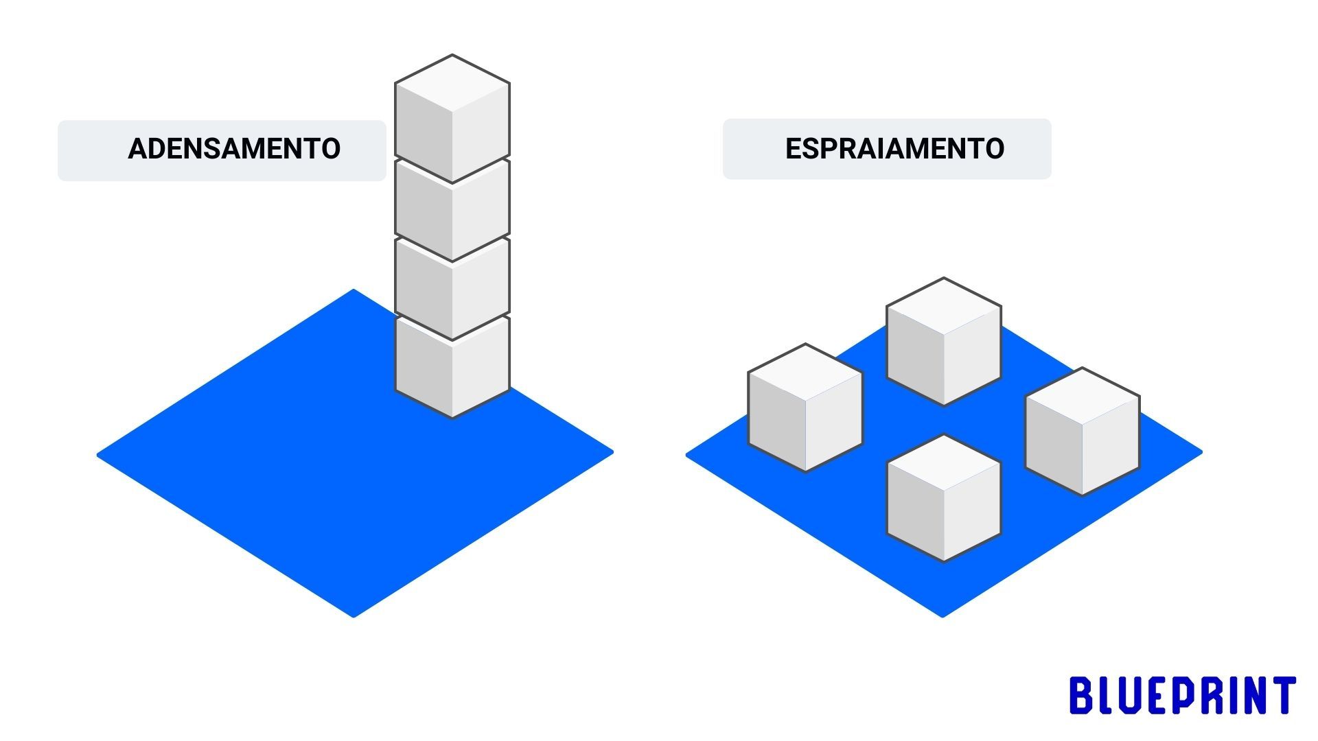 comparação entre quatro cubos empilhados, sob um plano azul, e 4 caixas apoiadas sob outro plano com as mesmas dimensões.
