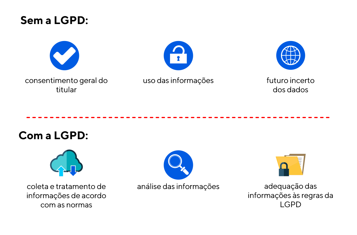 Diferenças entre a coleta e uso dos dados com e sem a LGPD.