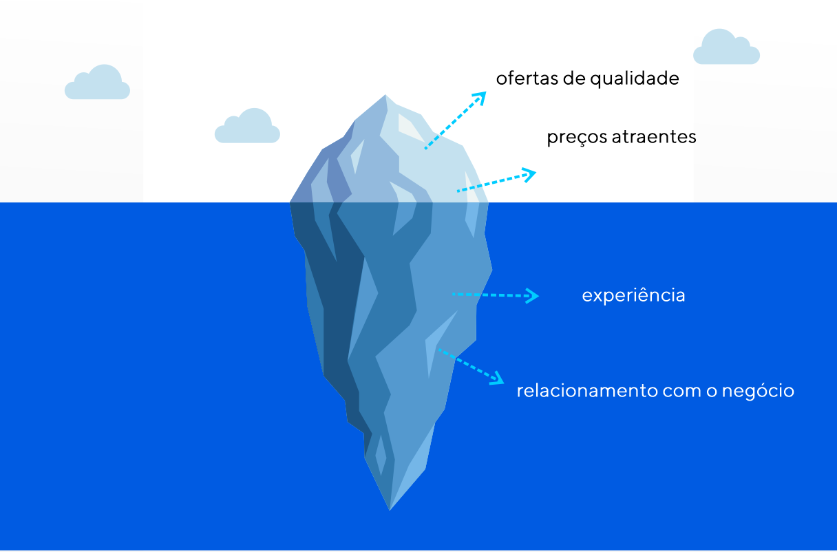 Iceberg representa partes essenciais das estratégias dentro do marketing pessoal.