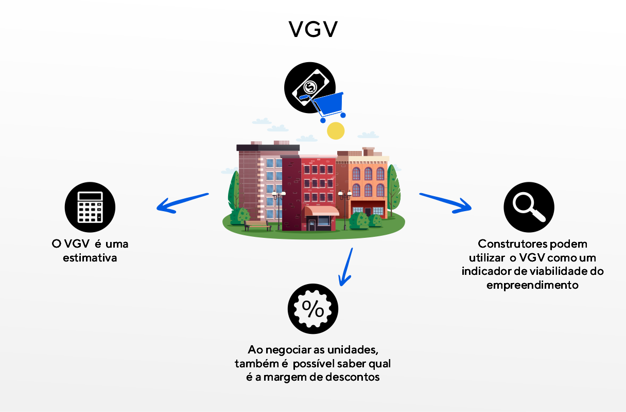 Ícones indicam o funcionamento do VGV contribui para utilizar suas finalidades de maneira prática.