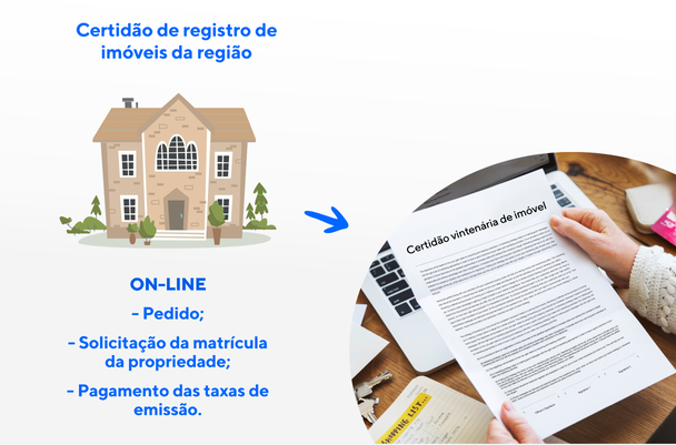 Cartório de registro de imóveis com seta apontada para a certidão vintenária. A imagem também mostra o processo de solicitação.