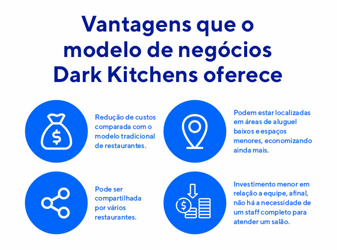 Vantagens que o modelo de negócios dark kitchens pode oferecer como redução de custos, melhor localização em termos de economia, investimentos mais básicos e compartilhamento com outros restaurantes.