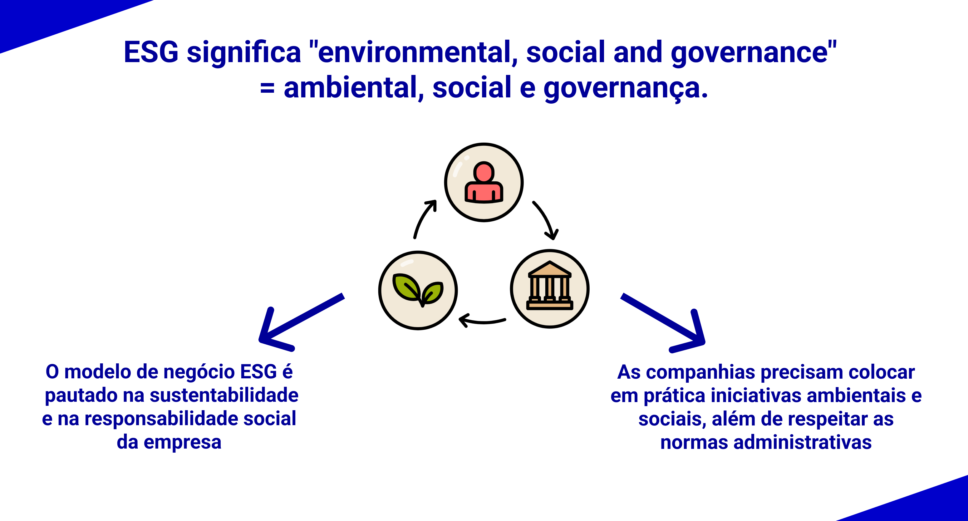 Principais características que formam o termo ESG.