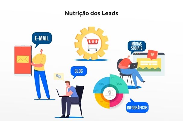 Nutrição dos leads representada por: e-mail, blog, mídias sociais e infográficos.