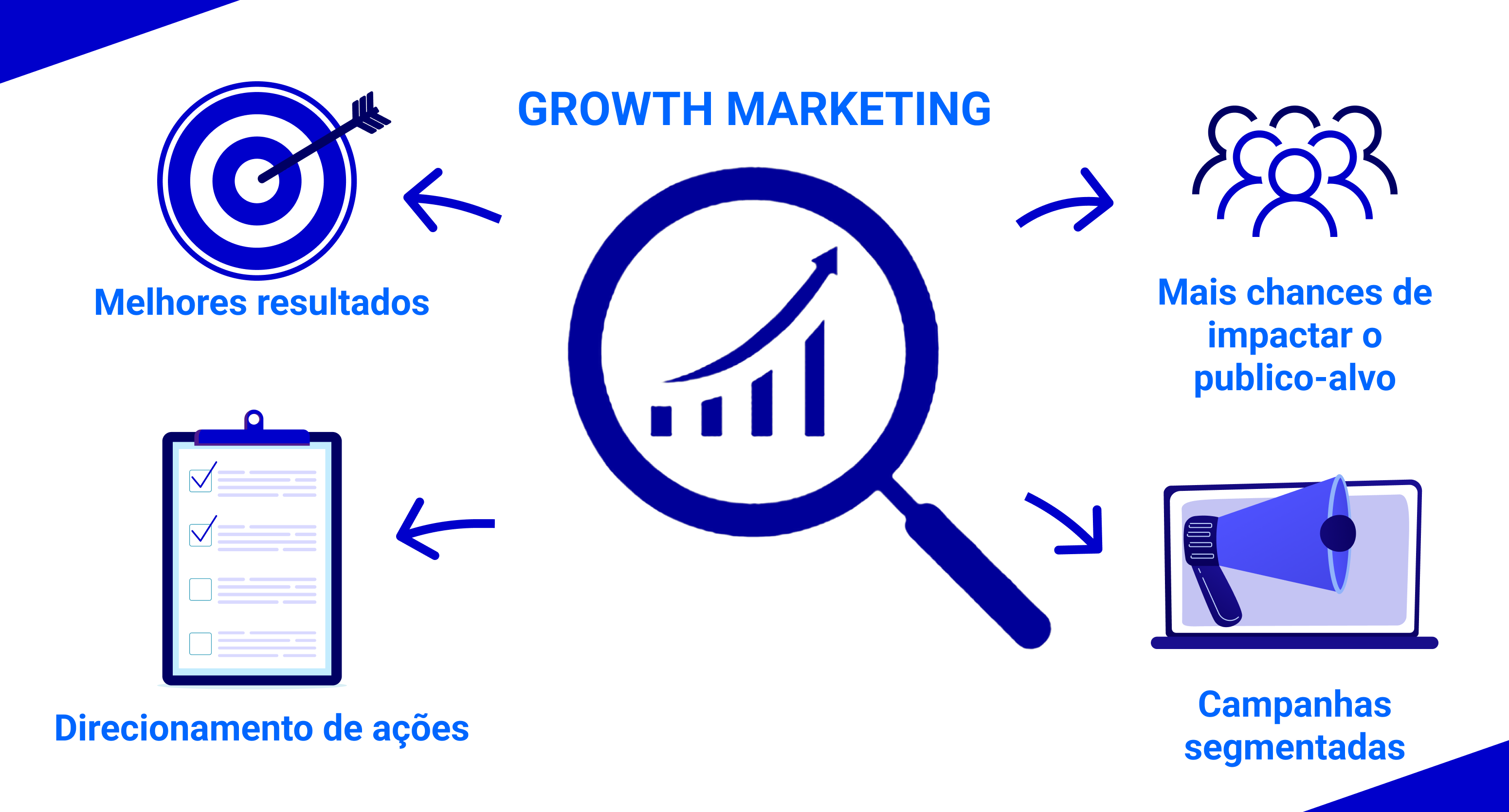 Principais características do growth marketing: melhores resultados, direcionamento de ações, mais chances de impactar o público-alvo e campanhas segmentadas.