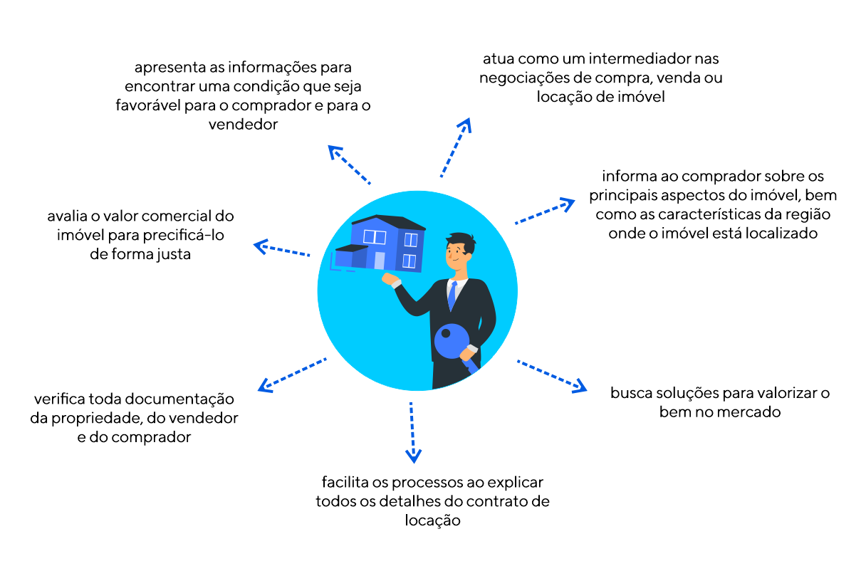 A imagem mostra um corretor segurando um imóvel em uma mão, e na outra, uma chave azul, além das principais responsabilidades dos(as) corretores(as) de imóveis no Brasil.