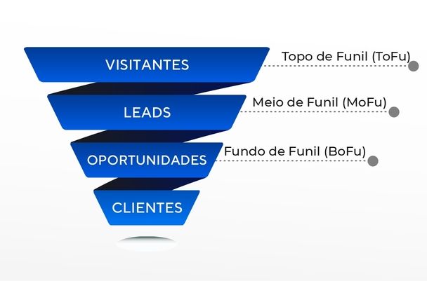 Estrutura do funil de vendas, com diferentes partes, sendo de baixo para cima: Clientes; Oportunidades, Leads e Visitantes.