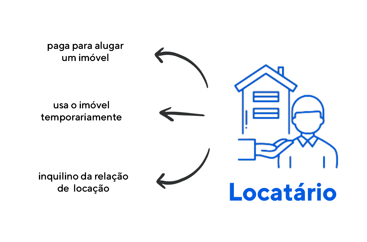 Características do locatário. Fonte: Blueprint