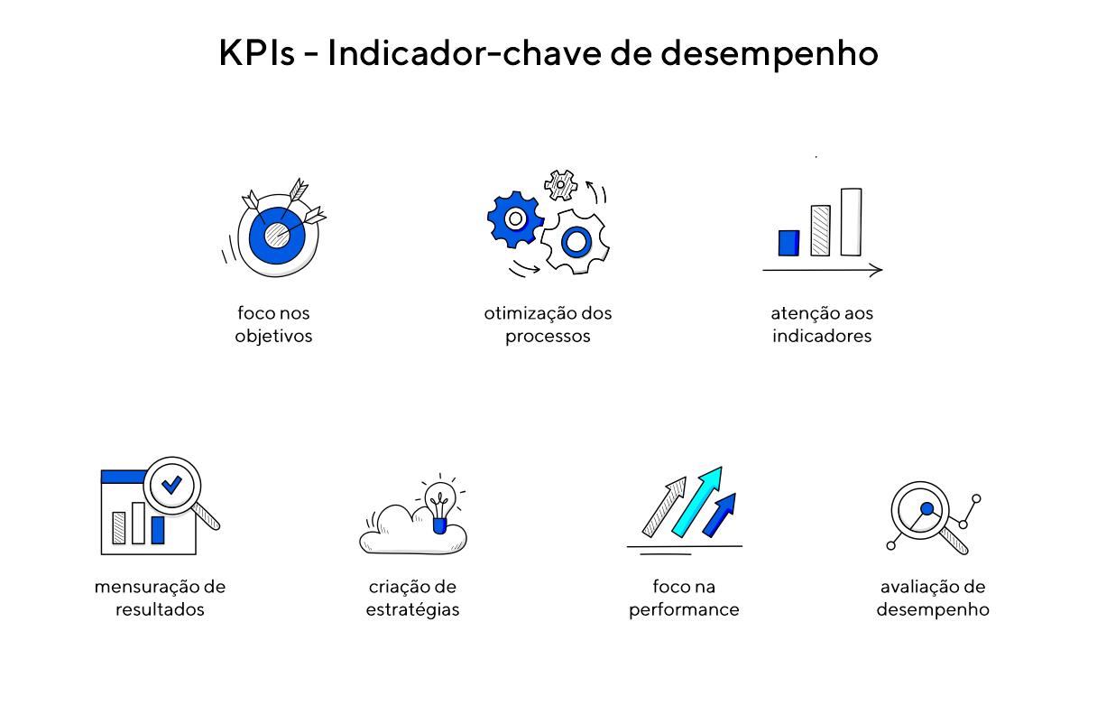 Ícones indicam ações e objetivos que compõem os indicadores-chave de desempenho (KPIs) de um negócio