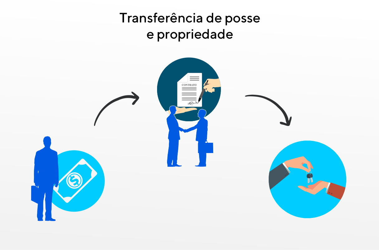 Esquema mostra o processo de compra e venda de um imóvel, que ocorre por meio da transferência de posse e propriedade.