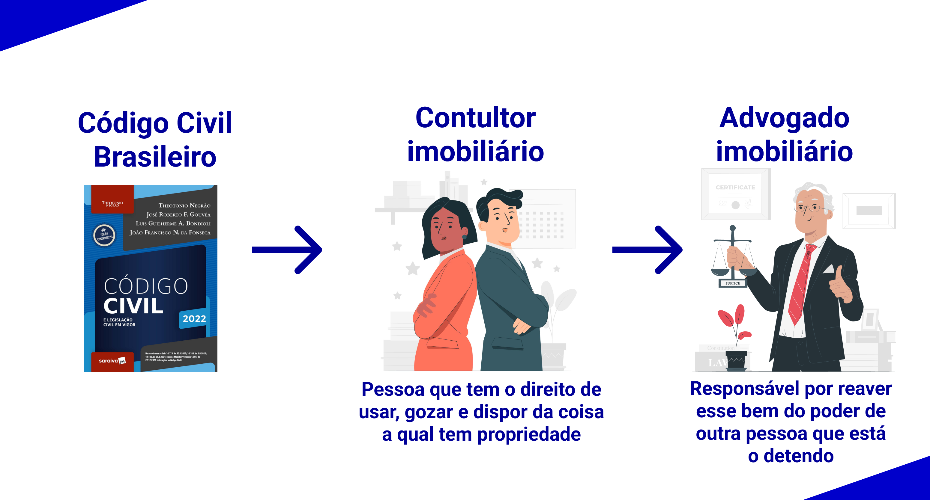 Fluxo que inclui a atuação do advogado imobiliário: Código Civil Brasileiro, Consultor imobiliário e Advogado imobiliário.