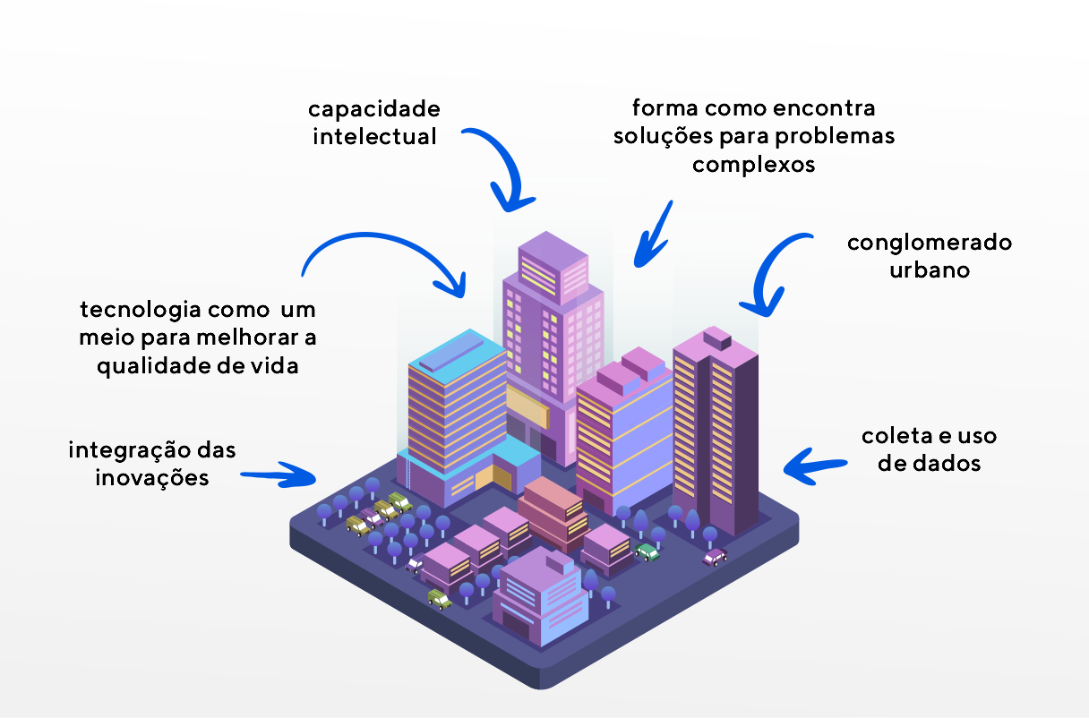 As cidades inteligentes são conhecidas por características bastante específicas como: coleta e uso de dados, integração das inovações, dentre outras.