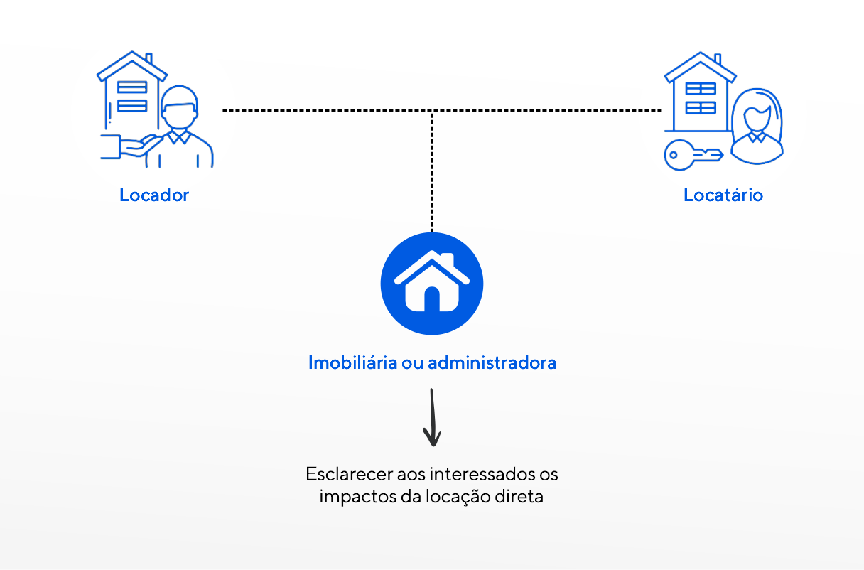 Infográfico simples mostra como deve ser intermediado o processo de locação, dentre seus agentes: locador, imobiliária ou administradora e locatário.