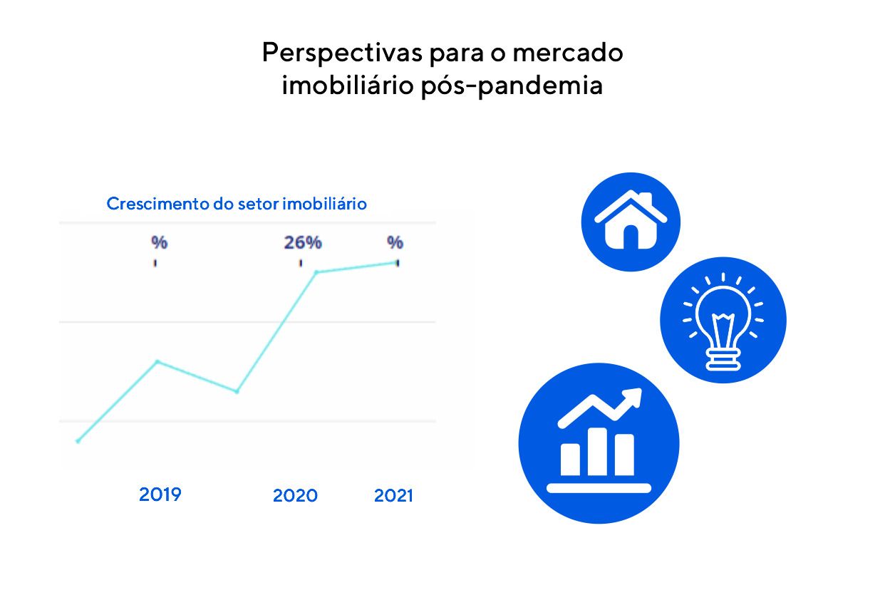 O gráfico representa as perspectivas para o mercado imobiliário pós-pandemia.