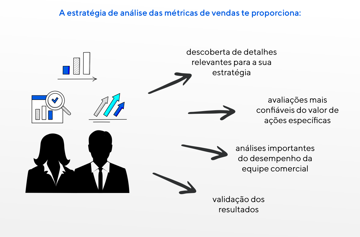 Ícones indicam quais vantagens a estratégia de análise das métricas de vendas pode proporcionar aos seus negócios.