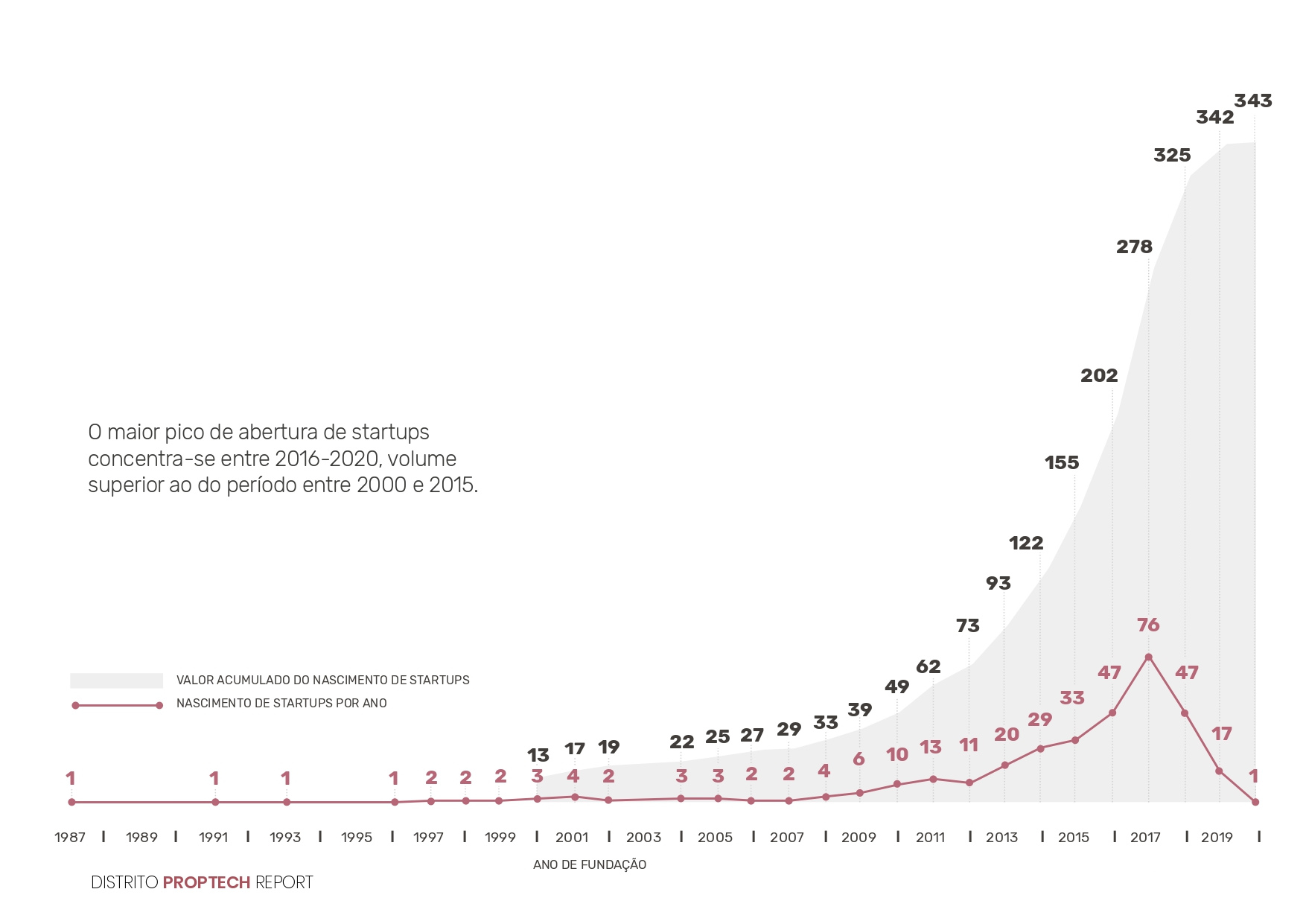 gráfico retratando a evolução da quantidade de proptechs no Brasil.