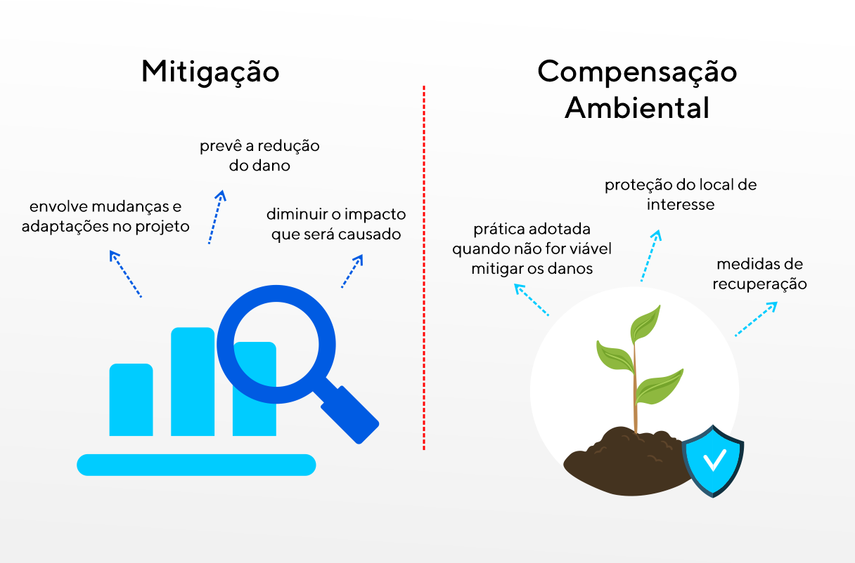 Diferenças entre mitigação e compensação ambiental.