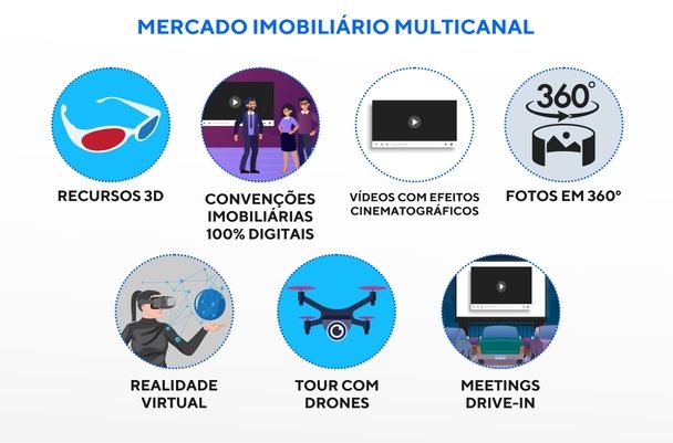 Mercado imobiliário multicanal: recursos 3D, convenções imobiliárias 100% digitais, vídeos com efeitos cinematográficos, fotos em 360°, realidade virtual, tour com drones e meetings drive-in.