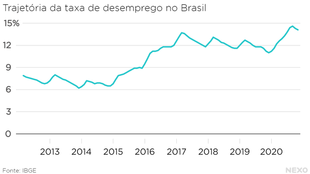 Trajetória da taxa de desemprego no Brasil. Fonte: Nexo