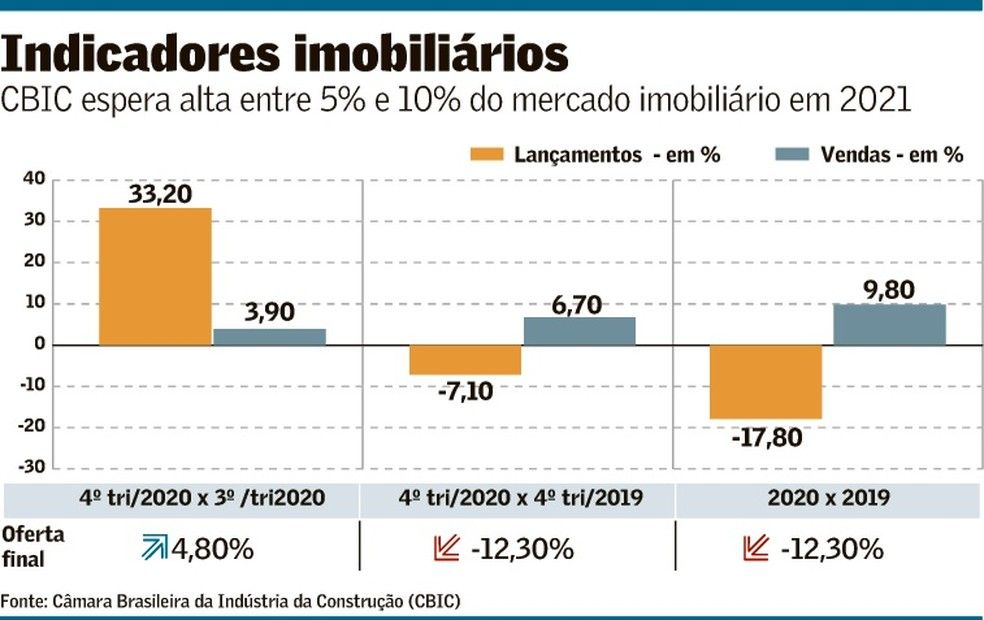 Indicadores imobiliários comparando trimestres de 2019 e 2020.