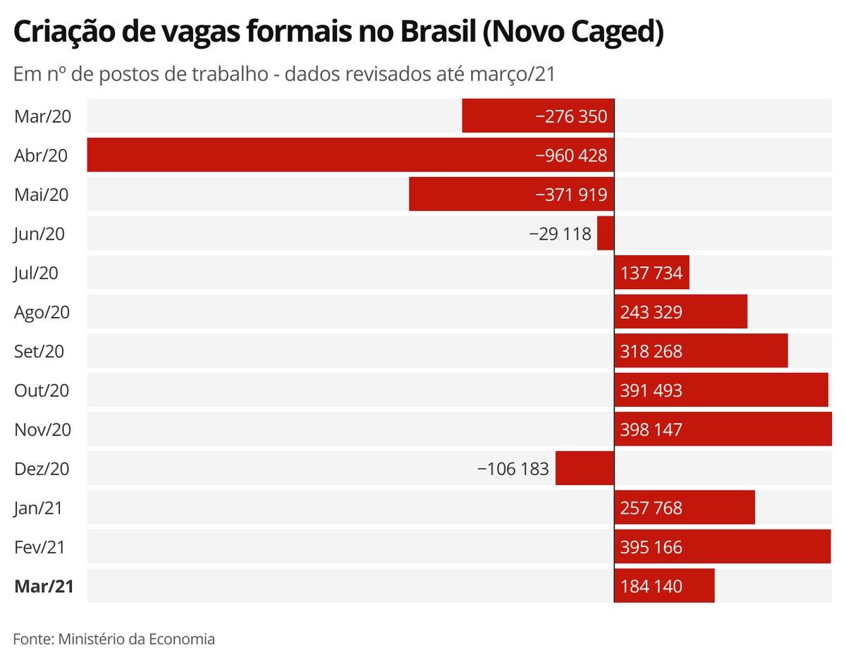 Gráfico mostra a criação de vagas formais no Brasil no período de março de 2020 a março de 2021.