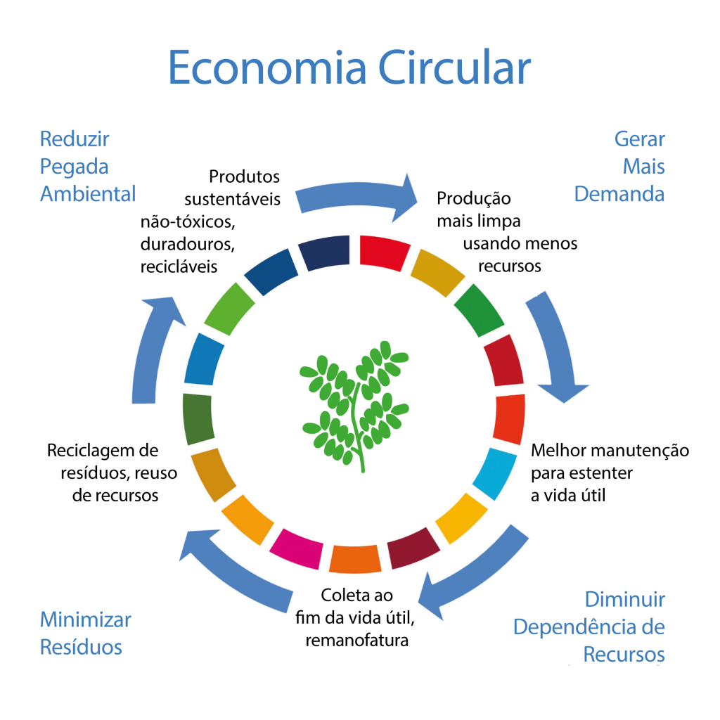 A economia circular inclui uma produção mais limpa, vida útil estendida, reciclagem de recursos e, novamente, a produção.