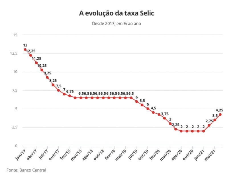 Evolução da taxa Selic desde 2017 até maio de 2021, de acordo com o Banco Central.