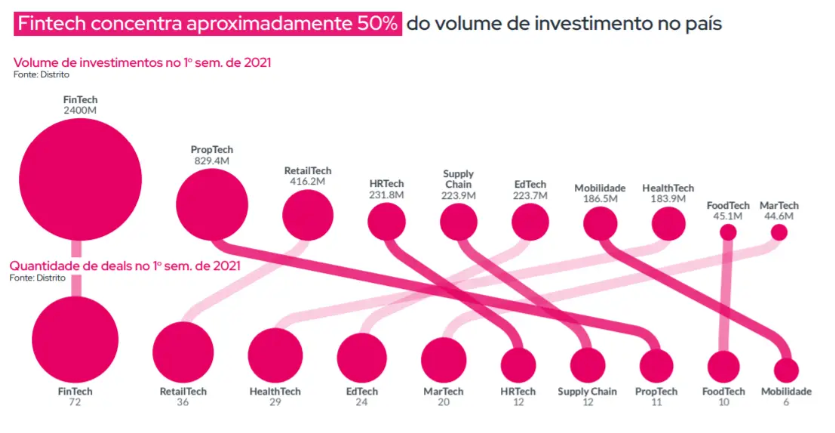 Gráfico mostra quais são os setores de startups preferidos para investimento no primeiro semestre de 2021.