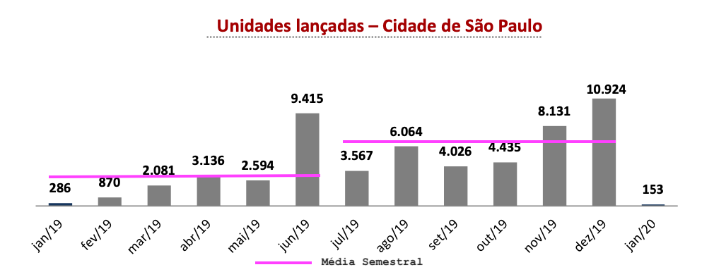 Gráfico com unidades lançadas na cidade de São Paulo de janeiro de 2019 a janeiro de 2020.