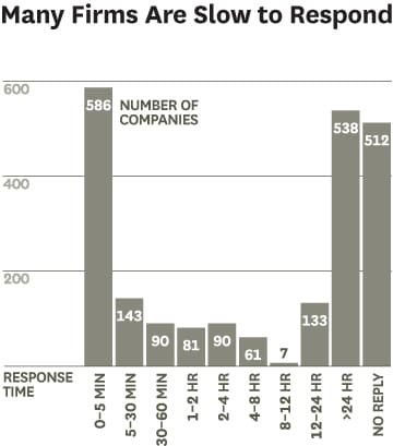 Gráfico da Harvard Business Reviews sobre tempo de resposta em atendimento on-line.