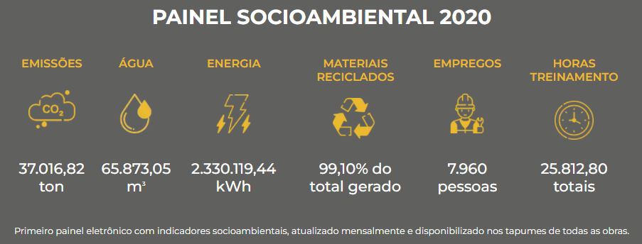 Painel socioambiental da construção 2020 da Tegra indica a quantidade de emissões de CO2, gastos com água e energia, bem como o uso de materiais reciclados, empregos gerados e a quantidade de horas de treinamento.