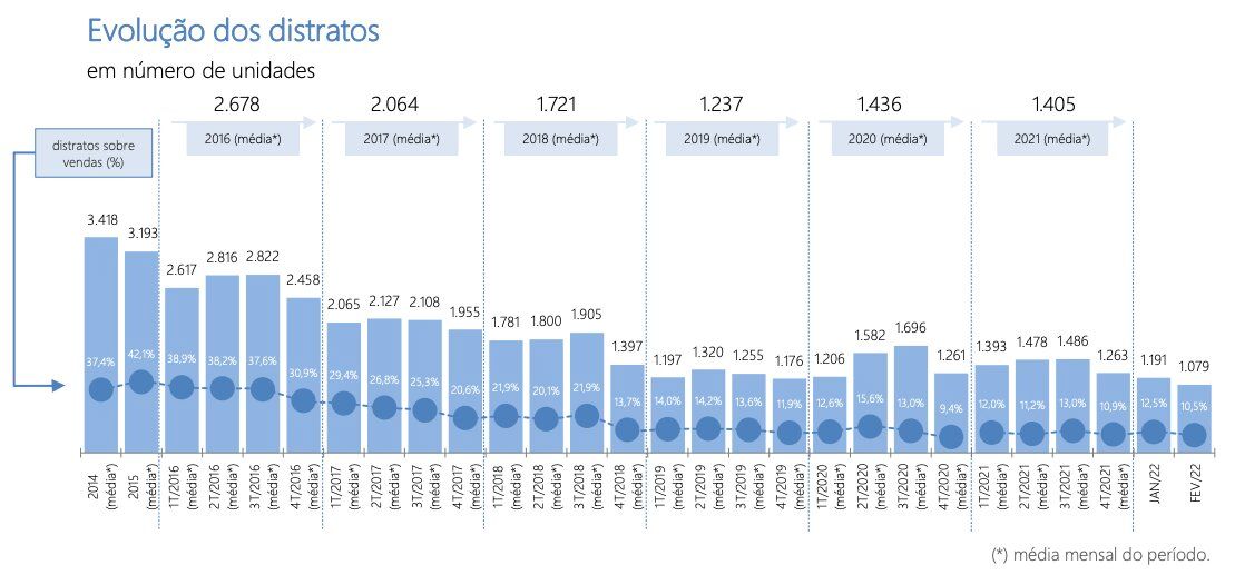 Gráfico mostra a evolução dos distratos no mercado imobiliário, em número de unidades,  desde 2014 até fevereiro de 2022.