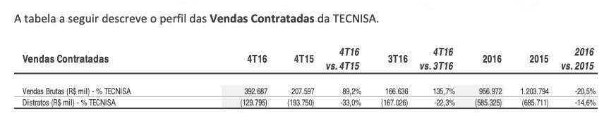 Tabela mostra vendas contratadas em comparação com o número de distratos da Tecnisa, em 2016.