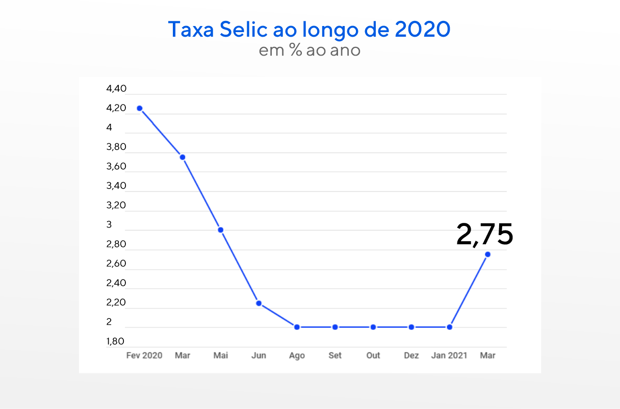 Gráfico mostra evolução da taxa Selic, porcentagem ao ano, ao longo de 2020.