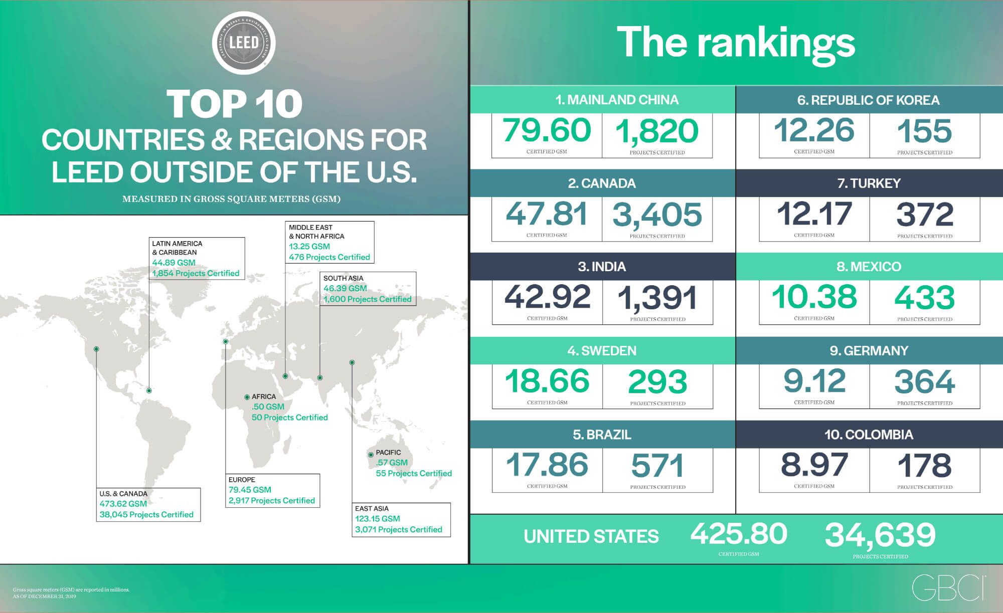 TOP 10 países com maior número de certificações LEED em construções