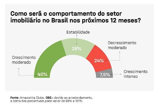 Gráfico mostra pesquisa do think tank Amazonita Clube, núcleo estratégico do grupo Mulheres do Imobiliário, sobre expectativa em relação ao crescimento do mercado imobiliário brasileiro em 2022.
